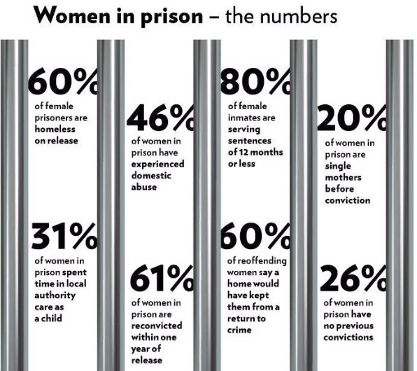 Women in prisons – the numbers