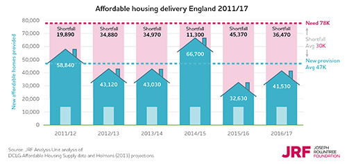Joseph Rowntree Foundation housing shortfall