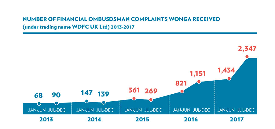 Wonga complaints