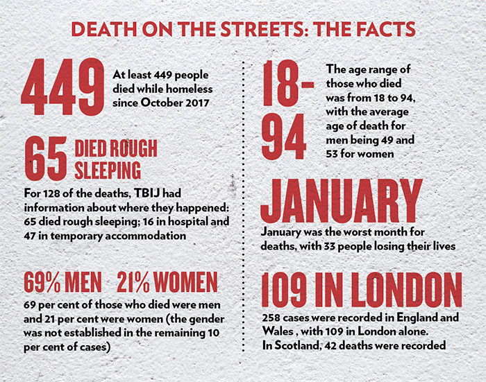 Homeless deaths factbox 1328