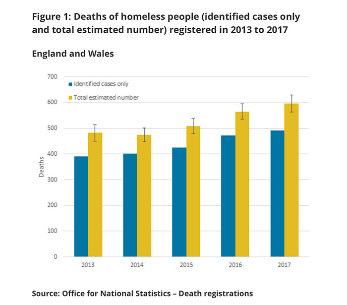 ONS homeless deaths