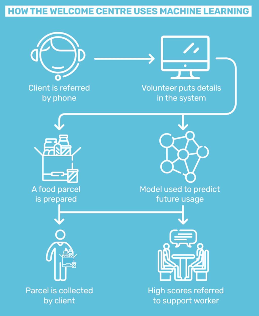 The Welcome Centre machine learning foodbanks