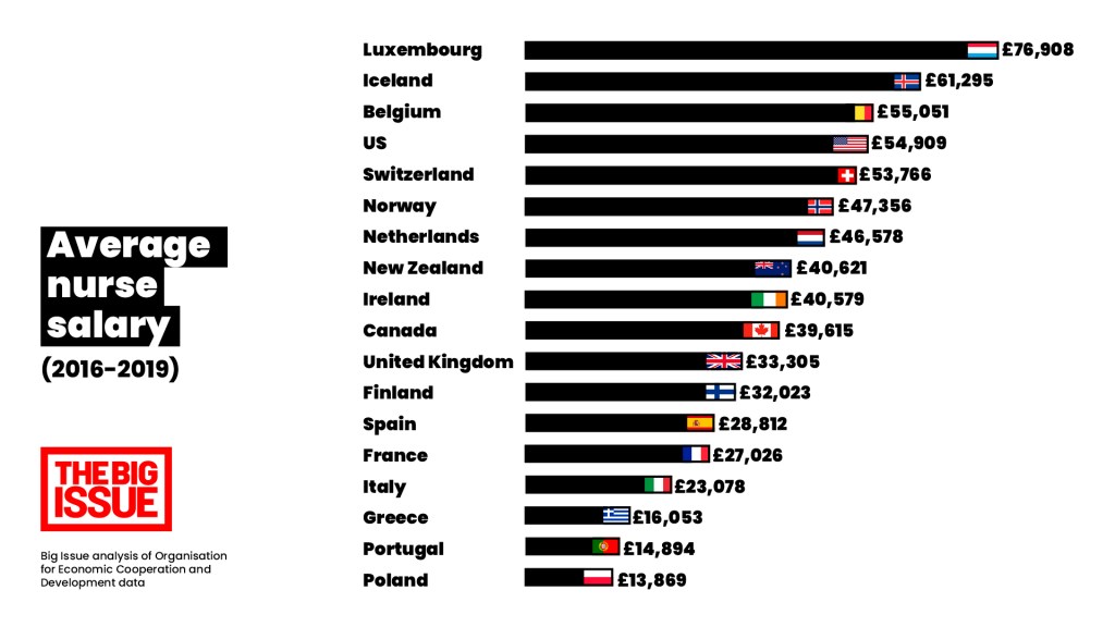 The UK ranks 11th using recent data on nurses salaries.