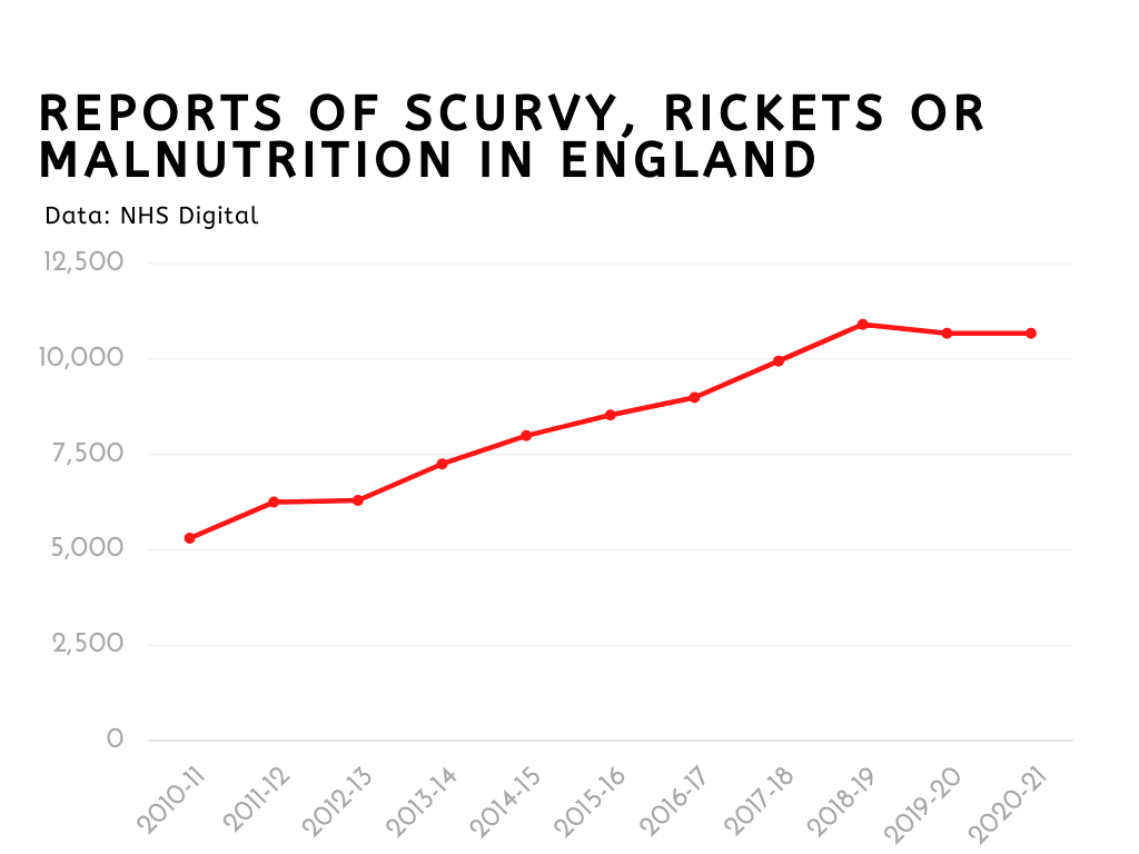 Graph showing rising malnutrition during soaring poverty