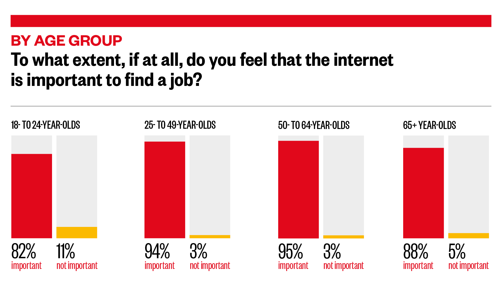 To what extent, if at all, do you feel that the internet is important to find a job?