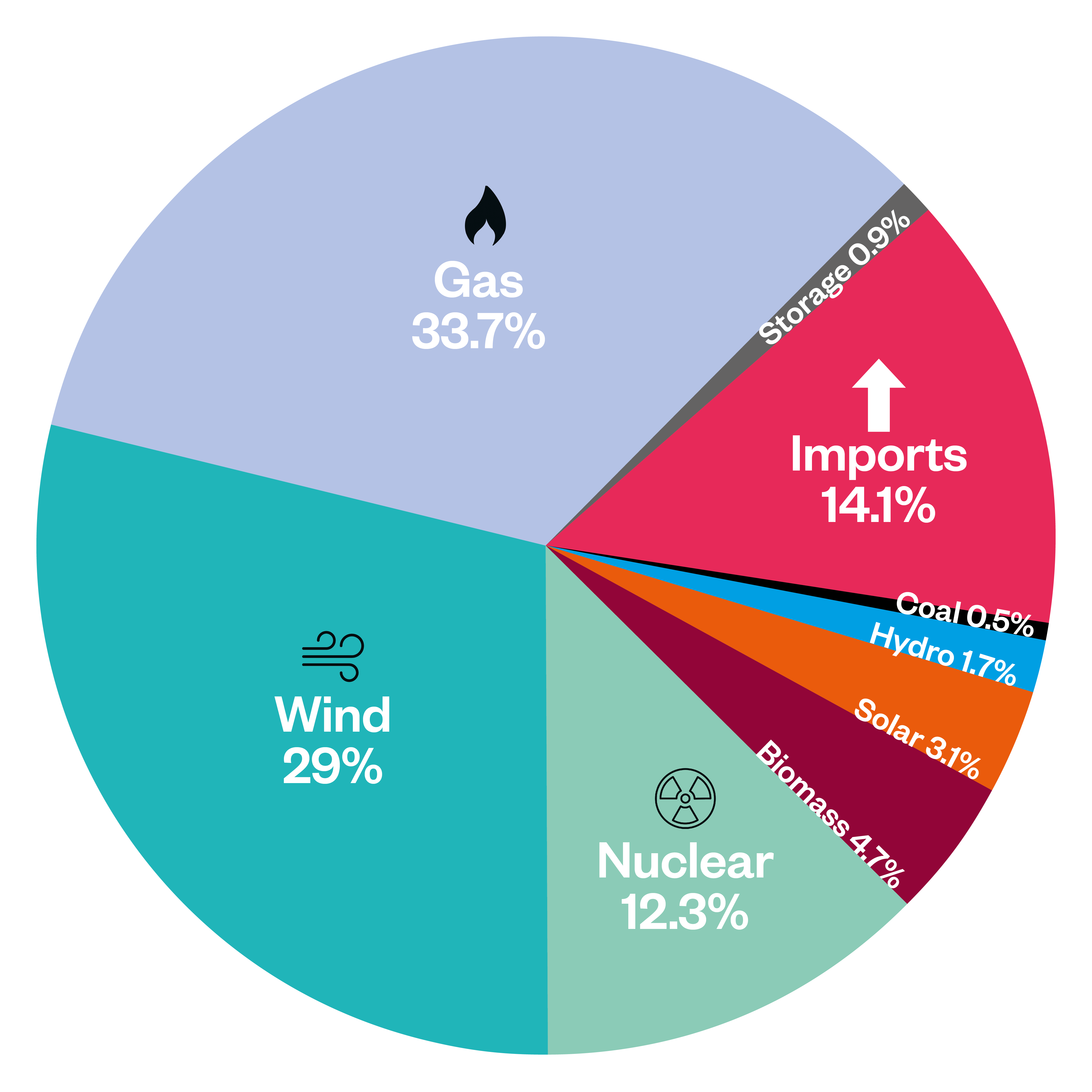 piechart of energy used in UK