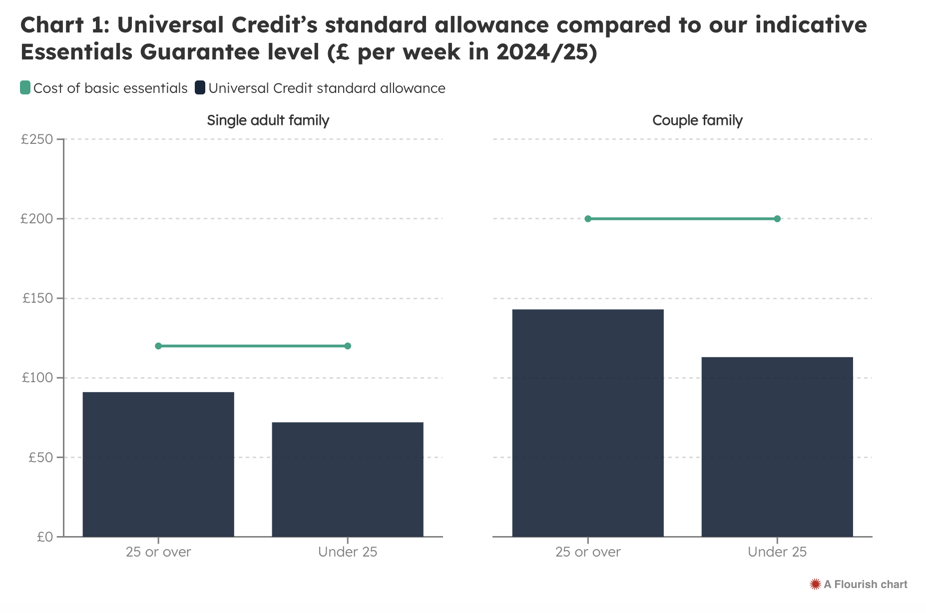 DWP: Why a universal credit 'essentials guarantee' is needed