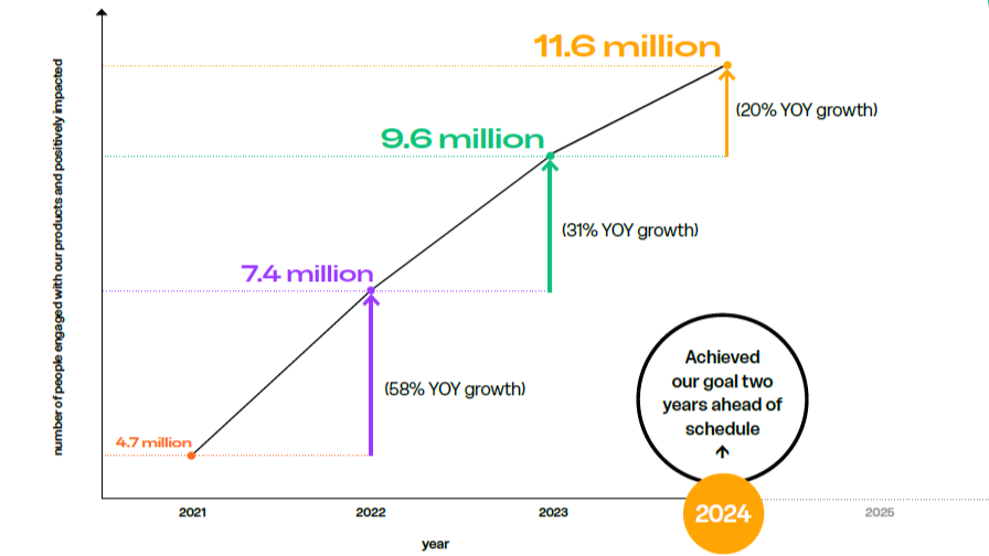Graph demonstrating Big Issue Group's progress against it's five year impact target. The Group has surpassed it's 2027 target of 11 million people.