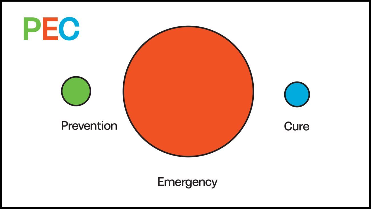 John Bird's illustration of his PEC idea with Emergency given  a bigger circle than Prevention or Cure